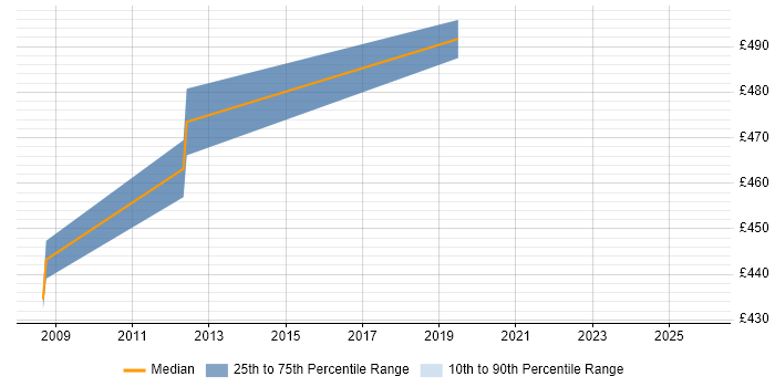 Contractor daily rate distribution trend for jobs in Newport citing LDAP