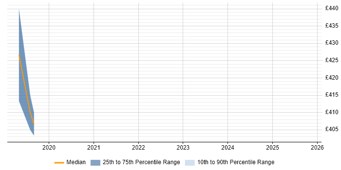 Contractor daily rate distribution trend for Lead Test Engineer job vacancies in Newport