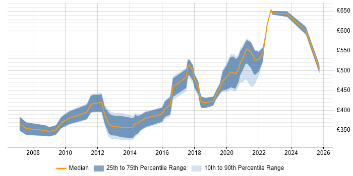 Contractor daily rate distribution trend for Lead job vacancies in Newport