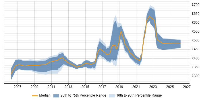 Contractor daily rate distribution trend for jobs in Newport citing Linux