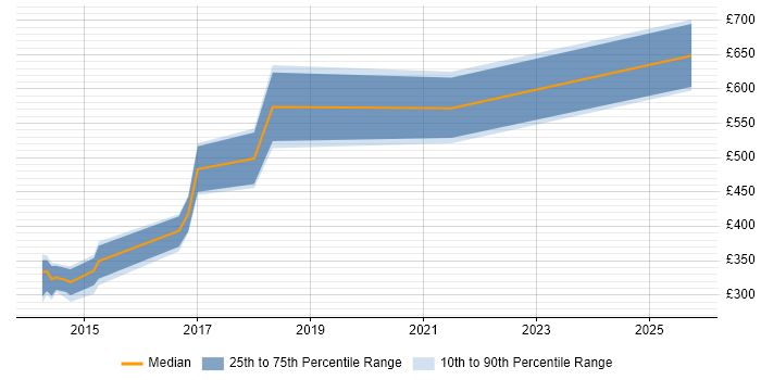 Contractor daily rate distribution trend for jobs in Newport citing Load Testing