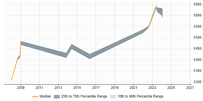 Contractor daily rate distribution trend for jobs in Newport citing Local Government