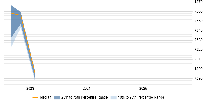 Contractor daily rate distribution trend for jobs in Newport citing Log Analytics Contractor daily rate distribution trend for jobs in Newport citing Log Analytics