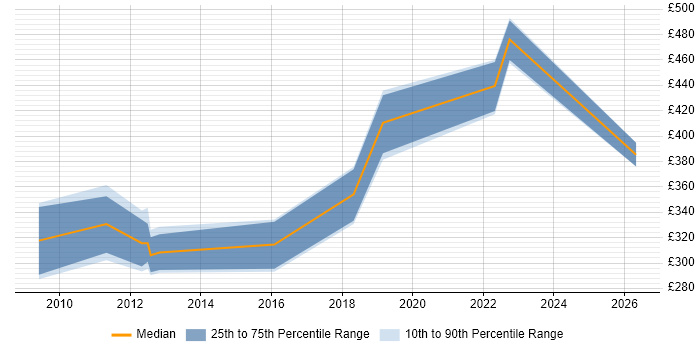 Contractor daily rate distribution trend for jobs in Newport citing Manual Testing