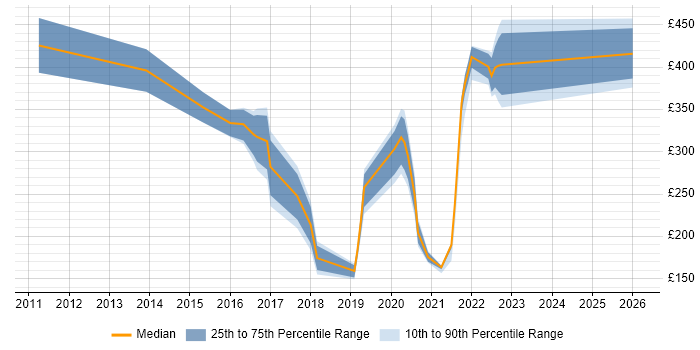 Contractor daily rate distribution trend for jobs in Newport citing Mathematics