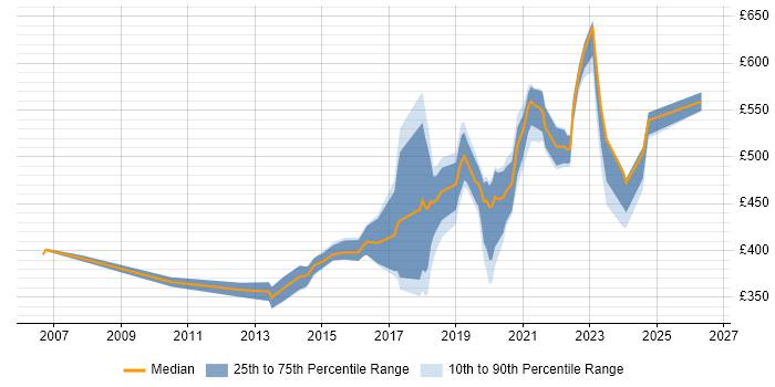 Contractor daily rate distribution trend for jobs in Newport citing Mentoring