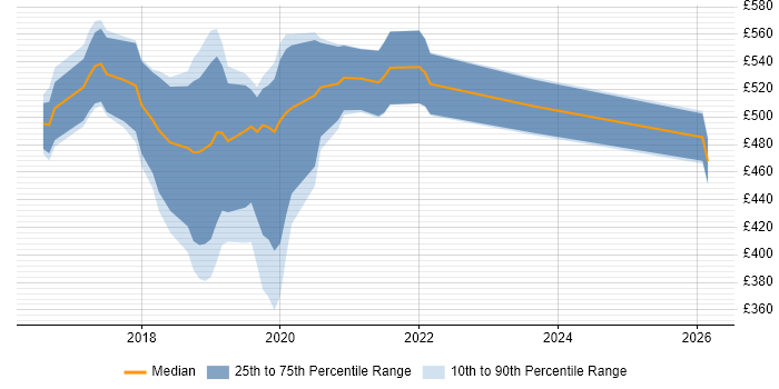 Contractor daily rate distribution trend for jobs in Newport citing Microservices