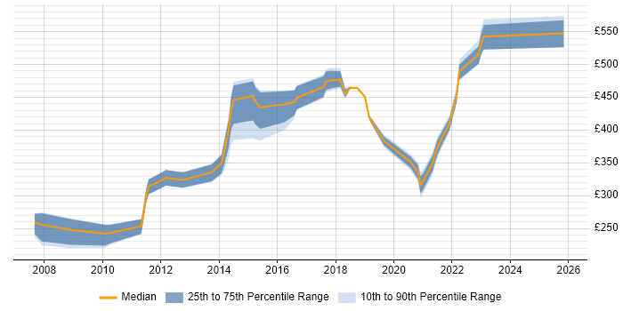 Contractor daily rate distribution trend for jobs in Newport citing Microsoft Certification