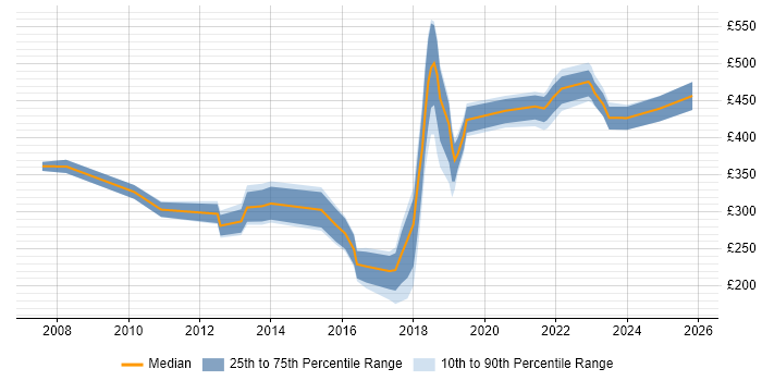 Contractor daily rate distribution trend for jobs in Newport citing Microsoft Exchange