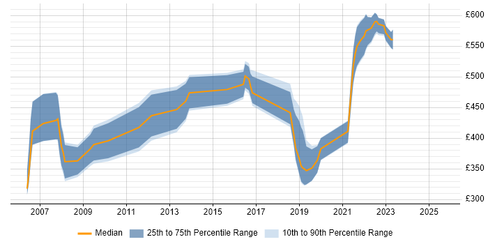 Contractor daily rate distribution trend for jobs in Newport citing Military