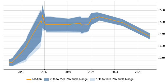 Contractor daily rate distribution trend for jobs in Newport citing MongoDB