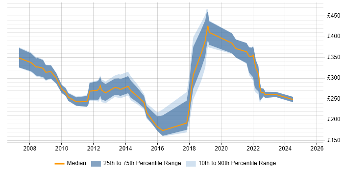 Contractor daily rate distribution trend for jobs in Newport citing Microsoft Excel Contractor daily rate distribution trend for jobs in Newport citing Microsoft Excel