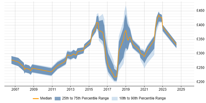 Contractor daily rate distribution trend for jobs in Newport citing Microsoft Office