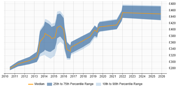 Contractor daily rate distribution trend for jobs in Newport citing MVC