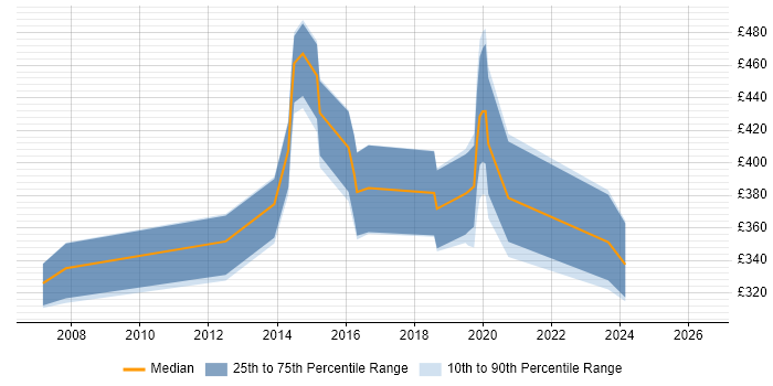 Contractor daily rate distribution trend for jobs in Newport citing MySQL