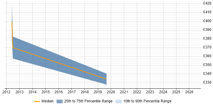 Contractor daily rate distribution trend for jobs in Newport citing NetApp