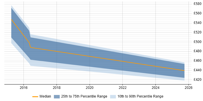 Contractor daily rate distribution trend for jobs in Newport citing Network Architecture