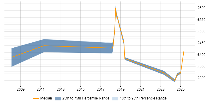Contractor daily rate distribution trend for jobs in Newport citing Network Security