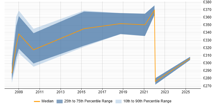 Contractor daily rate distribution trend for jobs in Newport citing NHS