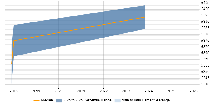 Contractor daily rate distribution trend for jobs in Newport citing Onboarding