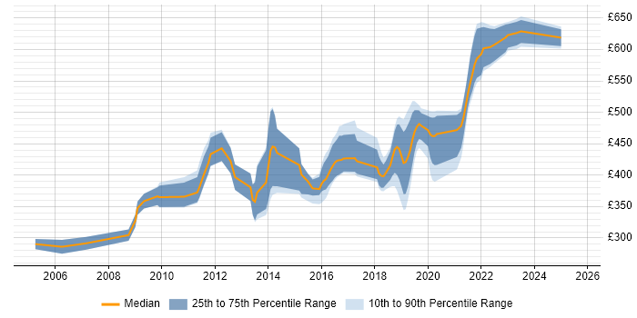 Contractor daily rate distribution trend for jobs in Newport citing OO