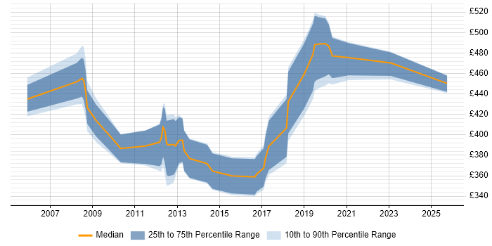 Contractor daily rate distribution trend for jobs in Newport citing Oracle Database