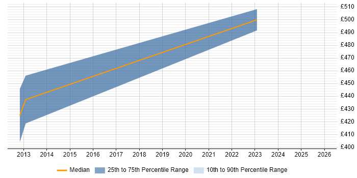 Contractor daily rate distribution trend for jobs in Newport citing Oracle Enterprise Manager