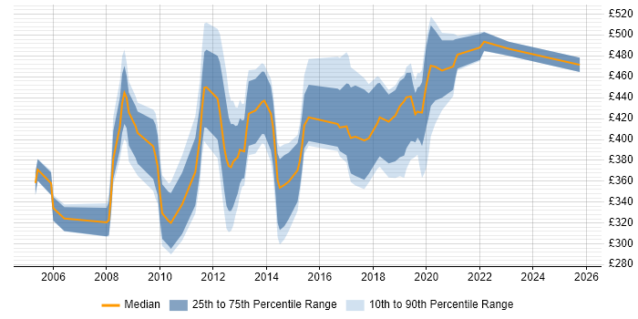 Contractor daily rate distribution trend for jobs in Newport citing Oracle