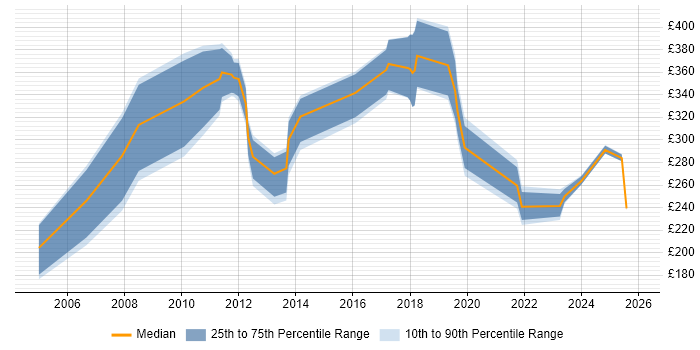 Contractor daily rate distribution trend for jobs in Newport citing Organisational Skills