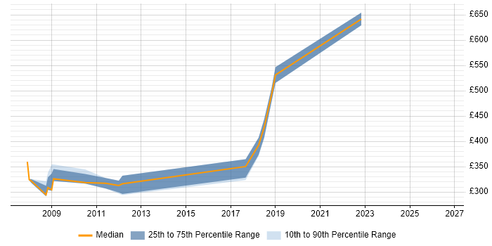 Contractor daily rate distribution trend for jobs in Newport citing Performance Monitoring