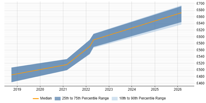Contractor daily rate distribution trend for jobs in Newport citing Performance Optimisation