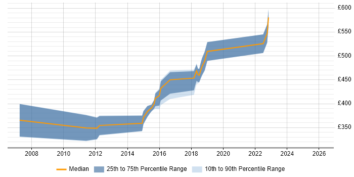 Contractor daily rate distribution trend for jobs in Newport citing Performance Tuning
