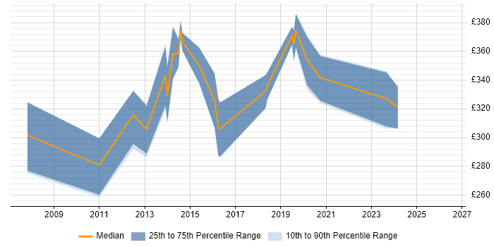 Contractor daily rate distribution trend for jobs in Newport citing PHP