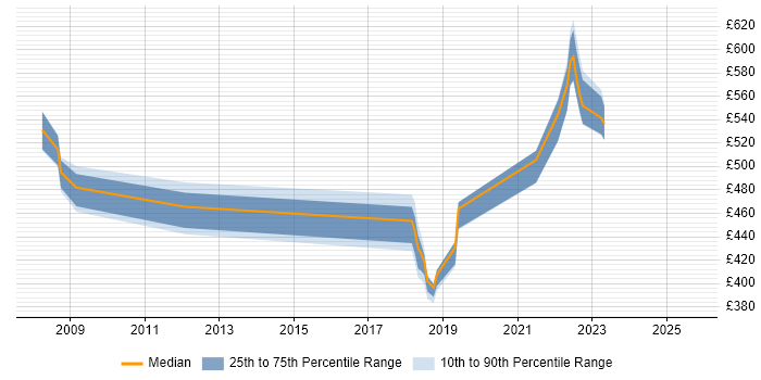 Contractor daily rate distribution trend for jobs in Newport citing PKI Contractor daily rate distribution trend for jobs in Newport citing PKI