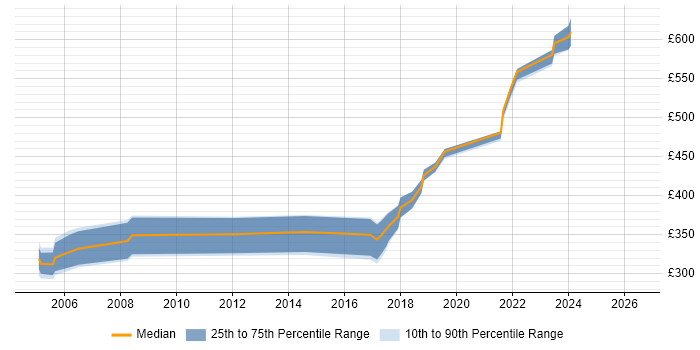 Contractor daily rate distribution trend for jobs in Newport citing PMI Certification