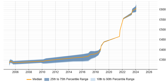 Contractor daily rate distribution trend for jobs in Newport citing PMP