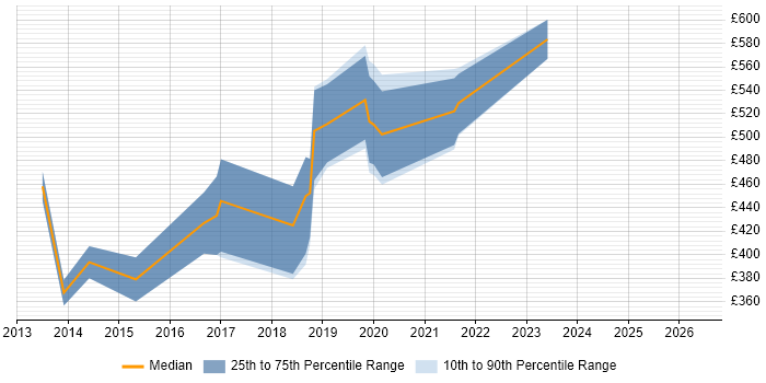 Contractor daily rate distribution trend for jobs in Newport citing PostgreSQL
