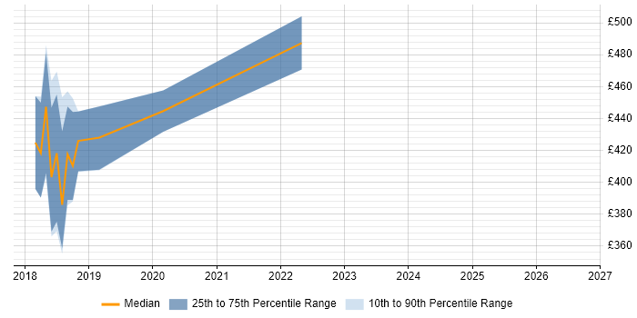 Contractor daily rate distribution trend for jobs in Newport citing Postman