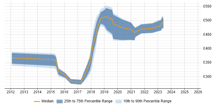 Contractor daily rate distribution trend for jobs in Newport citing PowerShell