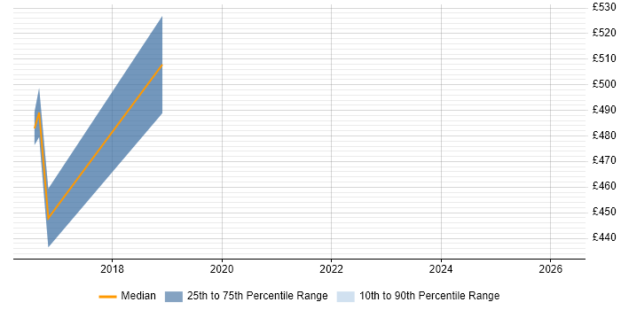 Contractor daily rate distribution trend for jobs in Newport citing Presales