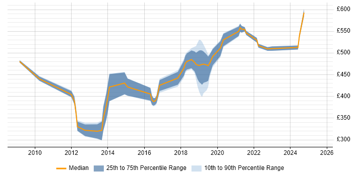 Contractor daily rate distribution trend for jobs in Newport citing Presentation Skills