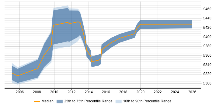 Contractor daily rate distribution trend for jobs in Newport citing PRINCE2 Certification