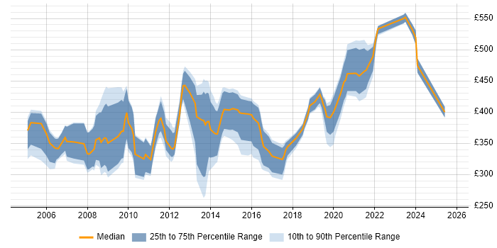 Contractor daily rate distribution trend for jobs in Newport citing PRINCE2