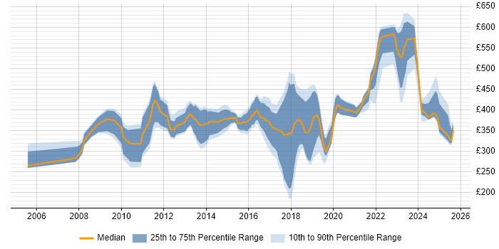 Contractor daily rate distribution trend for jobs in Newport citing Problem-Solving Contractor daily rate distribution trend for jobs in Newport citing Problem-Solving