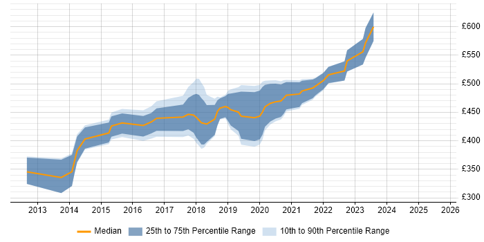 Contractor daily rate distribution trend for jobs in Newport citing Product Ownership Contractor daily rate distribution trend for jobs in Newport citing Product Ownership