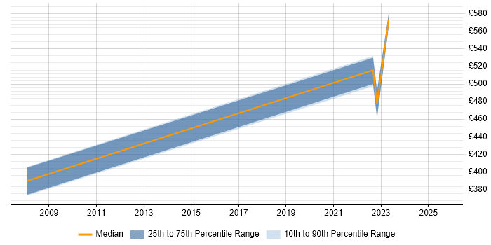 Contractor daily rate distribution trend for jobs in Newport citing Product Planning Contractor daily rate distribution trend for jobs in Newport citing Product Planning