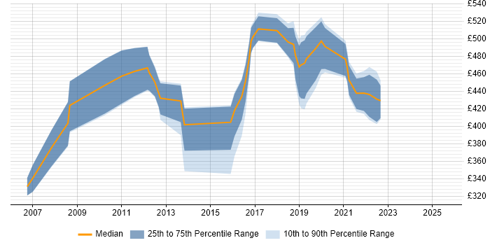Contractor daily rate distribution trend for jobs in Newport citing Programme Management