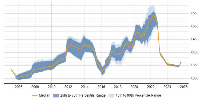 Contractor daily rate distribution trend for jobs in Newport citing Project Delivery Contractor daily rate distribution trend for jobs in Newport citing Project Delivery