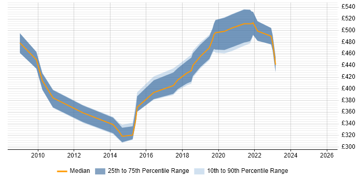 Contractor daily rate distribution trend for jobs in Newport citing Prototyping