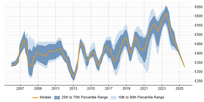 Contractor daily rate distribution trend for jobs in Newport citing Public Sector